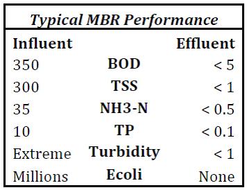 Typical Dynamic Machine Design MBR Effluent Quality Chart